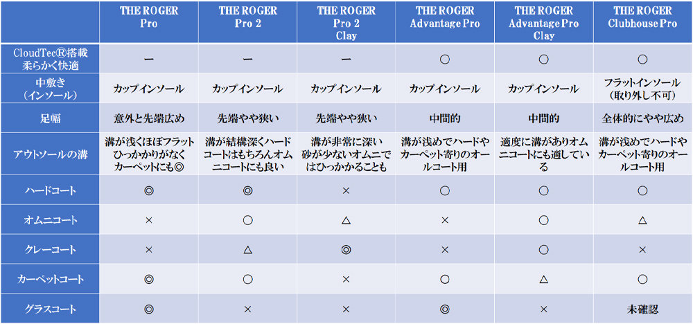 THE ROGER Pro比較表